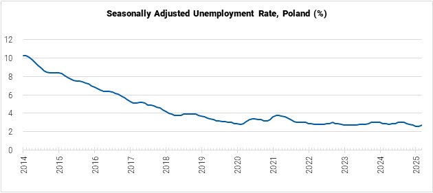 Poland Seasonally Adjusted Unemployment Rate graph
