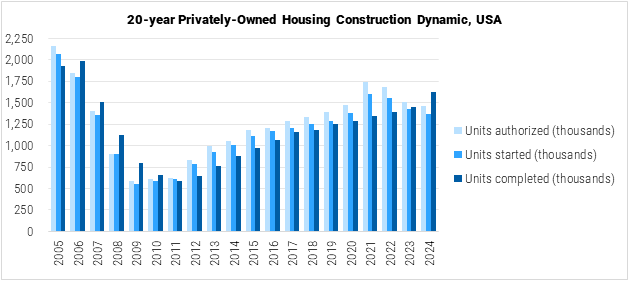 United States 20-Year Privately Owned Housing Construction Dynamic graph