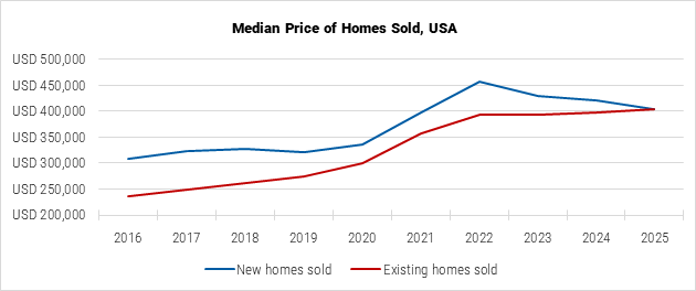 United States Median Price of Homes Sold graph