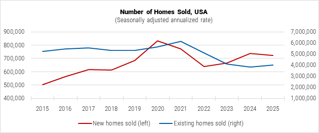 United States Number of Homes Sold graph