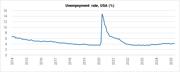 United States Unemployment Rate graph