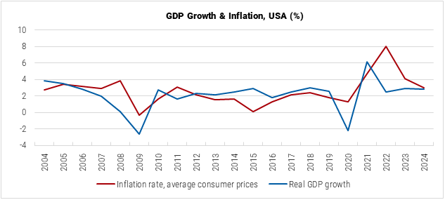 United States GDP Growth and Inflation graph