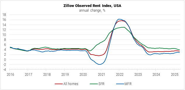 United States Zillow Observed Rent Index graph