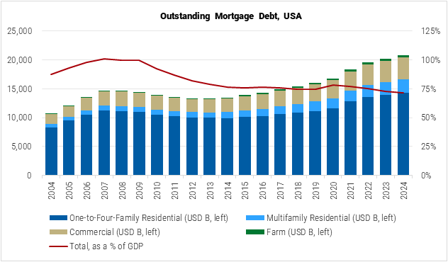 United States Outstanding Mortgage Debt graph