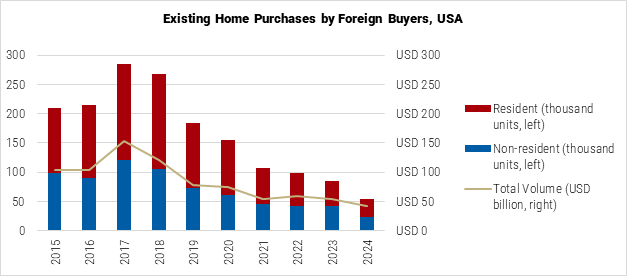 United States Existing Home Purchases by Foreign Buyers graph
