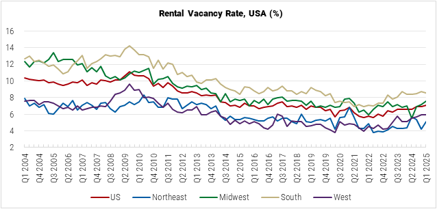 United States Rental Vacancy Rates graph