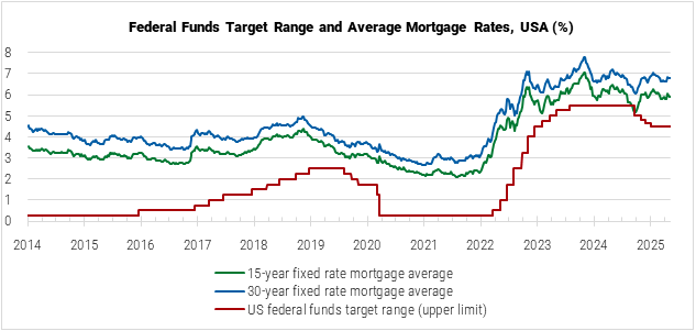 United States Federal Funds Target Range and Average Mortgage Rates graph