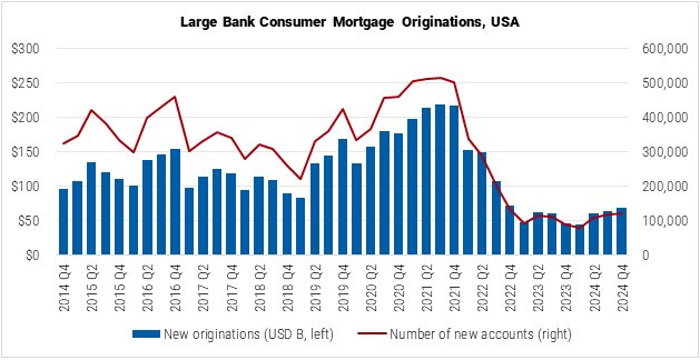 United States Large Bank Consumer Mortgage Originations graph