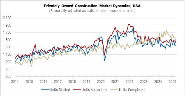 United States Privately-Owned Construction Market Dynamics graph