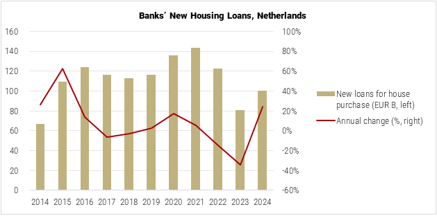 Netherlands New Housing Loans graph
