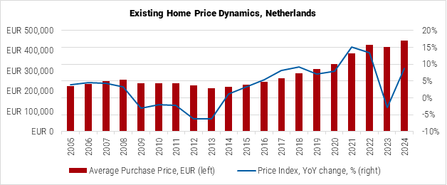 Netherlands Existing Home Price Dynamics graph