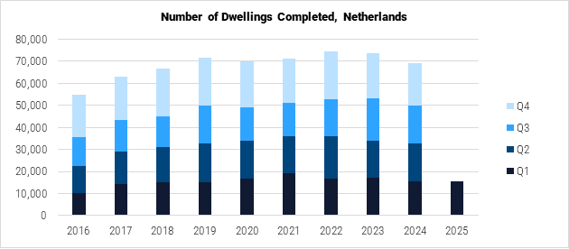 Netherlands Number of Dwellings Completed graph