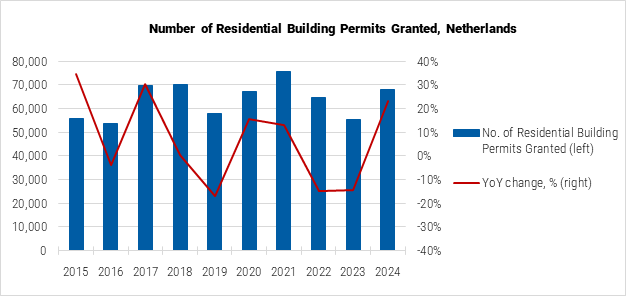 Netherlands Number of Residential Building Permits Granted graph