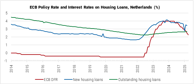 Netherlands ECB Policy Rate and Interest Rates on Housing Loans graph