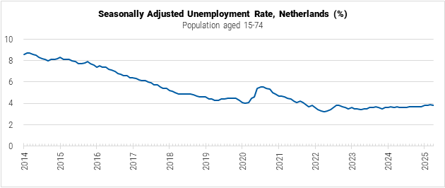 Netherlands Seasonally Adjusted Unemployment Rate graph