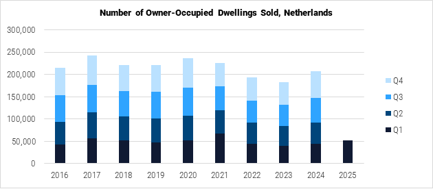 Netherlands Number of Owner-Occupied Dwellings Sold graph