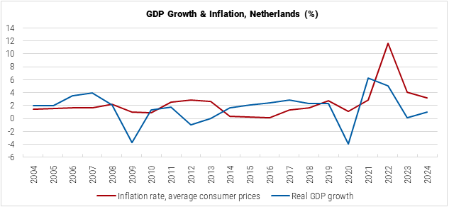 Netherlands GDP Growth and Inflation graph