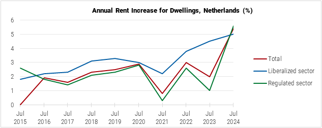 Netherlands Annual Rent Increase for Dwellings graph
