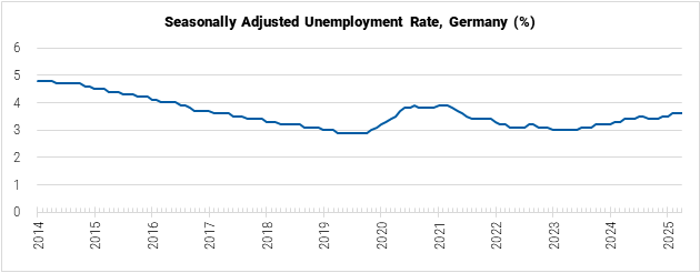 Germany Seasonally Adjusted Unemployment Rate graph