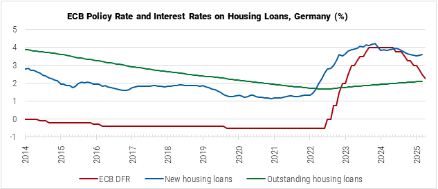 Germany ECB Policy Rate and Interest Rates on Housing Loans graph