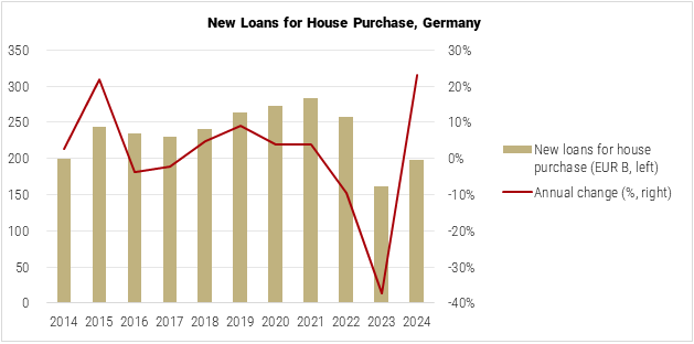 Germany New Loans for House Purchase graph