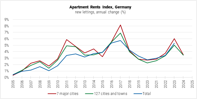 Germany Apartment Rents Index graph