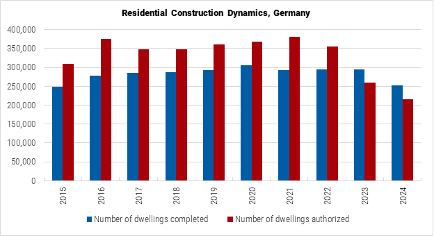 Germany Residential Construction Dynamics graph