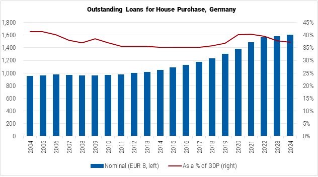 Germany Outstanding Loans for House Purchase graph