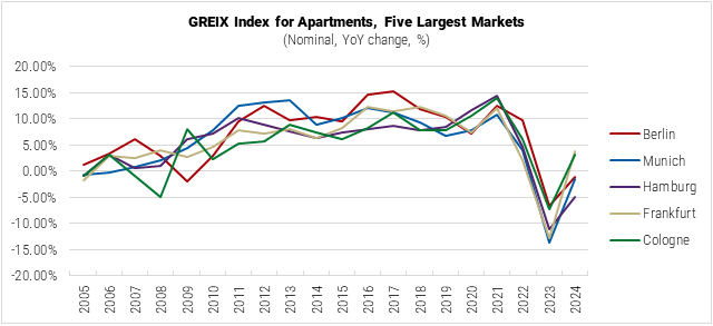 Germany GREIX Index for Apartments in the Five Largest Markets graph