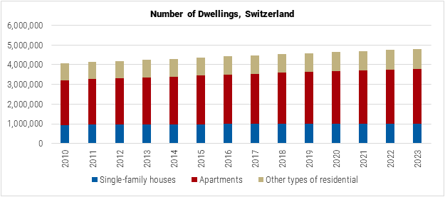 Switzerland Number of Dwellings graph