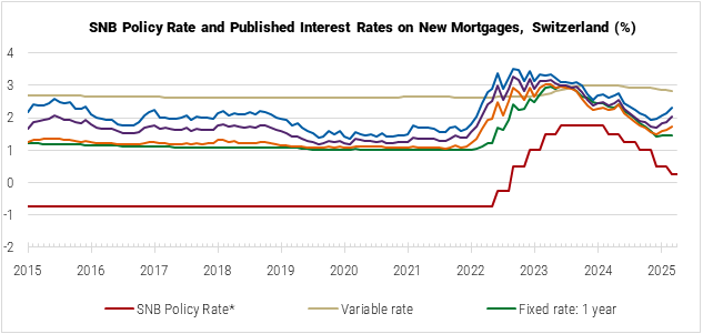 Switzerland SNB Policy Rate and Published Interest Rates on New Mortgages graph