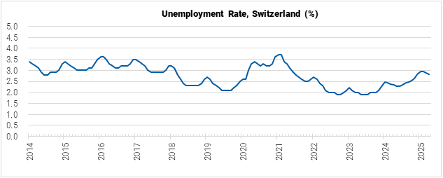 Switzerland Unemployment Rate graph
