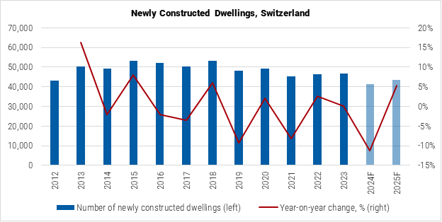 Switzerland Newly Constructed Dwellings graph