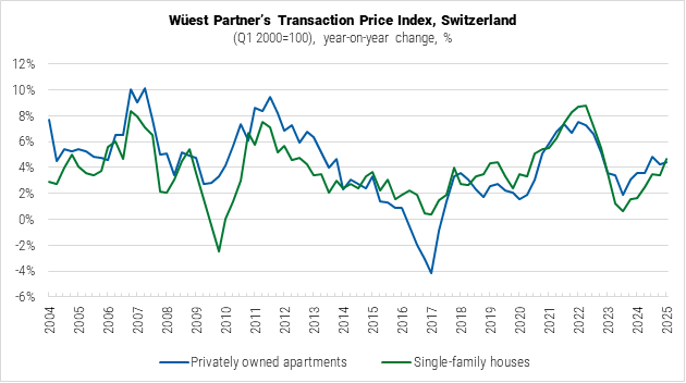 Switzerland Wüest Partner's Transaction Price Index graph
