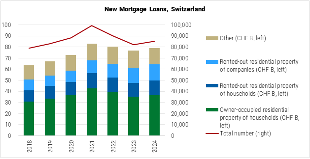 Switzerland New Mortgage Loans graph