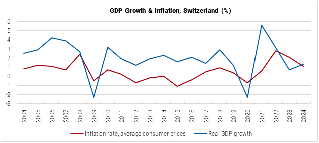 Switzerland GDP Growth and Inflation graph
