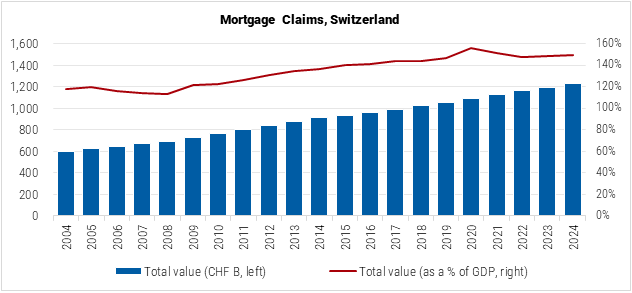 Switzerland Mortgage Claims graph