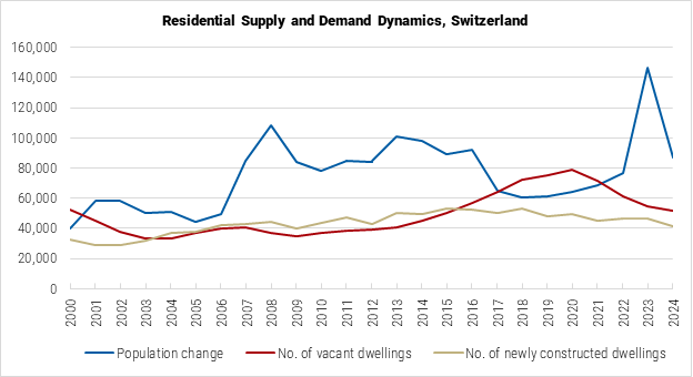 Switzerland Residential Supply and Demand Dynamics graph