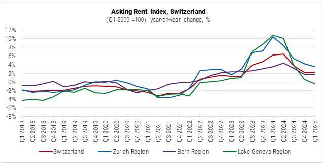 Switzerland Asking Rent Index graph