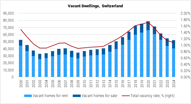 Switzerland Vacant Dwellings graph