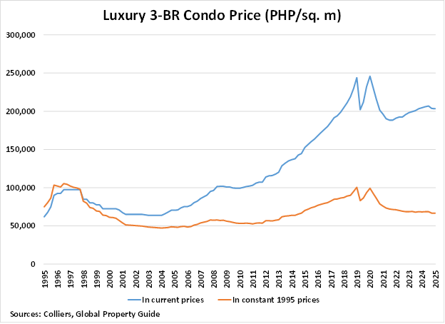 Philippines Luxury 3-Bedroom Condo Price graph