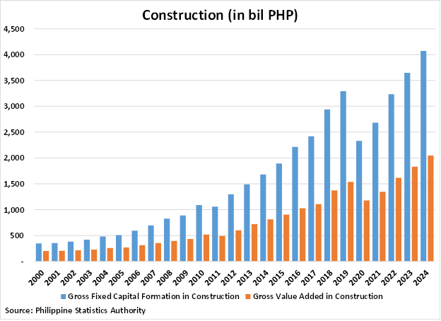 Philippines Construction Capital graph