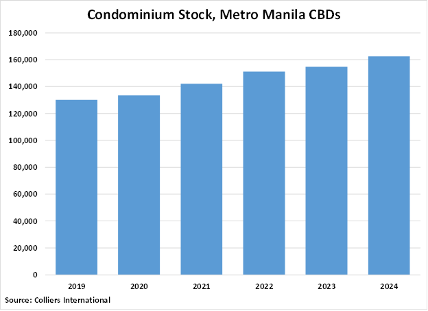 Philippines Condominium Stock in Metro Manila graph
