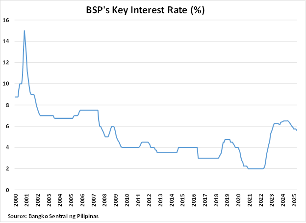 Philippines BSP Key Interest Rate graph
