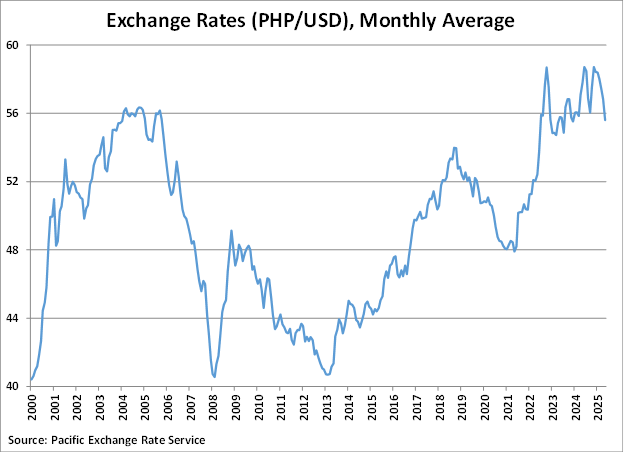 Philippines Monthly Average Exchange Rates graph