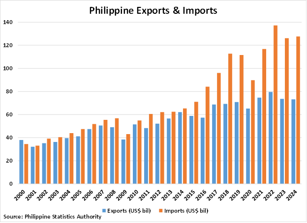 Philippines Exports and Imports graph