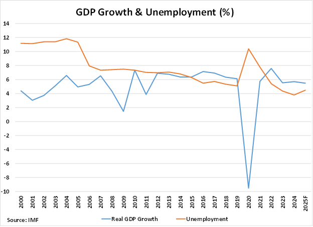 Philippines GDP Growth and Unemployment graph