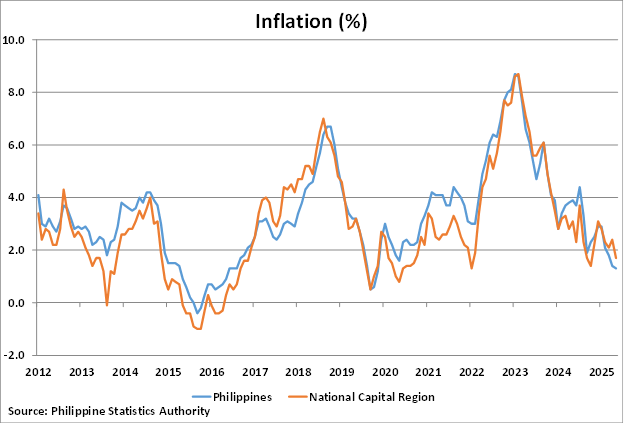 Philippines Inflation Rate graph