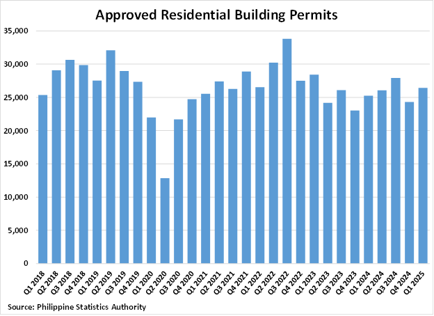 Philippines Approved Residential Building Permits graph