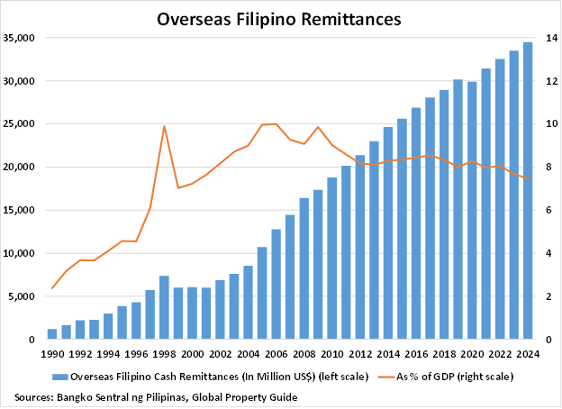 Philippines Overseas Filipino Remittances graph